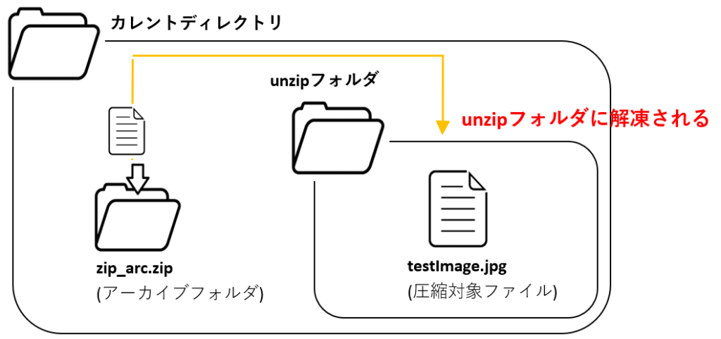 zipfile_extractallのイメージ図