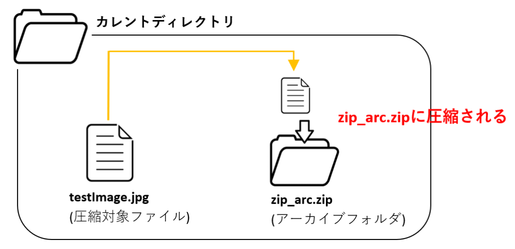 zipfile_writeメソッドのイメージ図