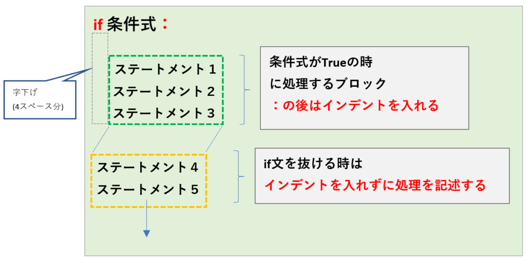 ifの書式