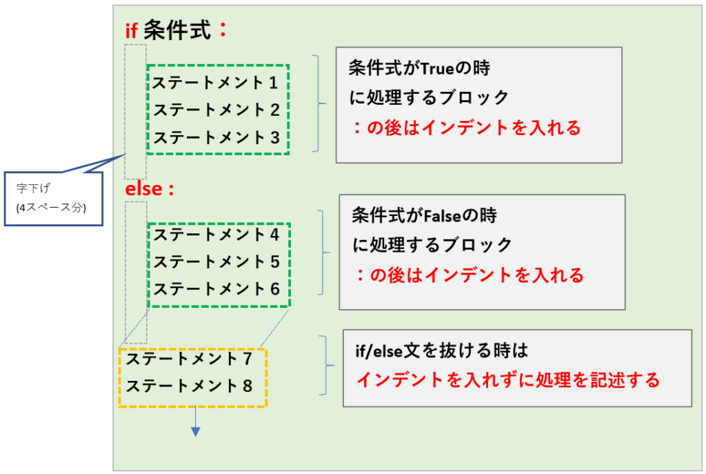 ifの書式2