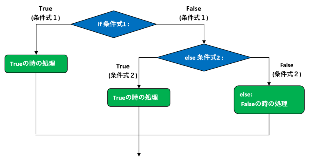 ifの書式_フローチャート3_2