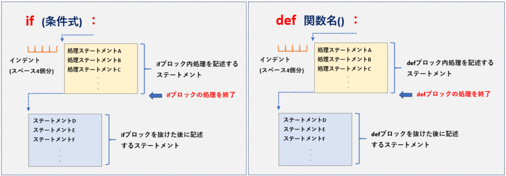 インデントの基本ルール➁