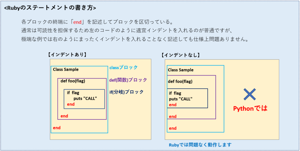 Rubyのインデントの挿入例