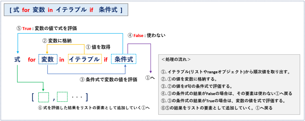 内包表記のif句条件文付き