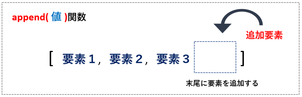 append関数のイメージ