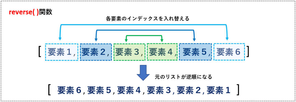 reverse関数のイメージ