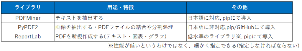 各種ライブラリの特徴まとめ