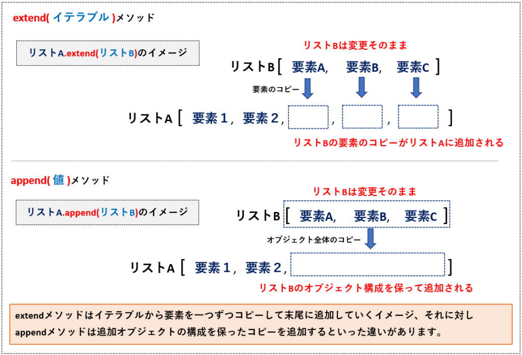 extend関数とappend関数の違い