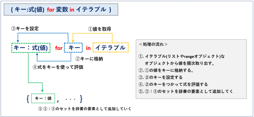 内包表記の基本_辞書