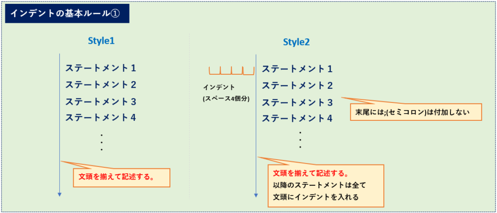 インデントの基本ルール➀