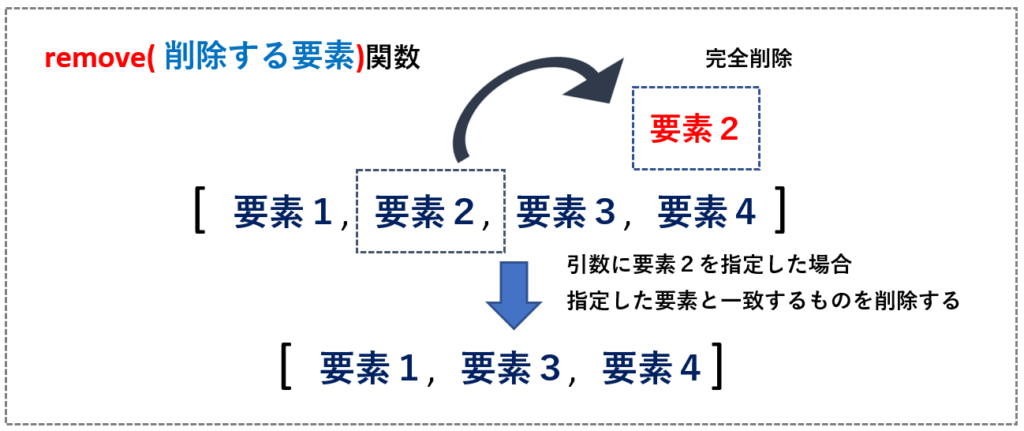 remove関数のイメージ