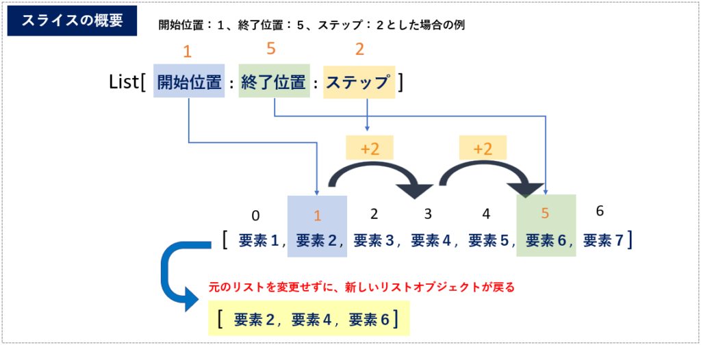 スライスの概要