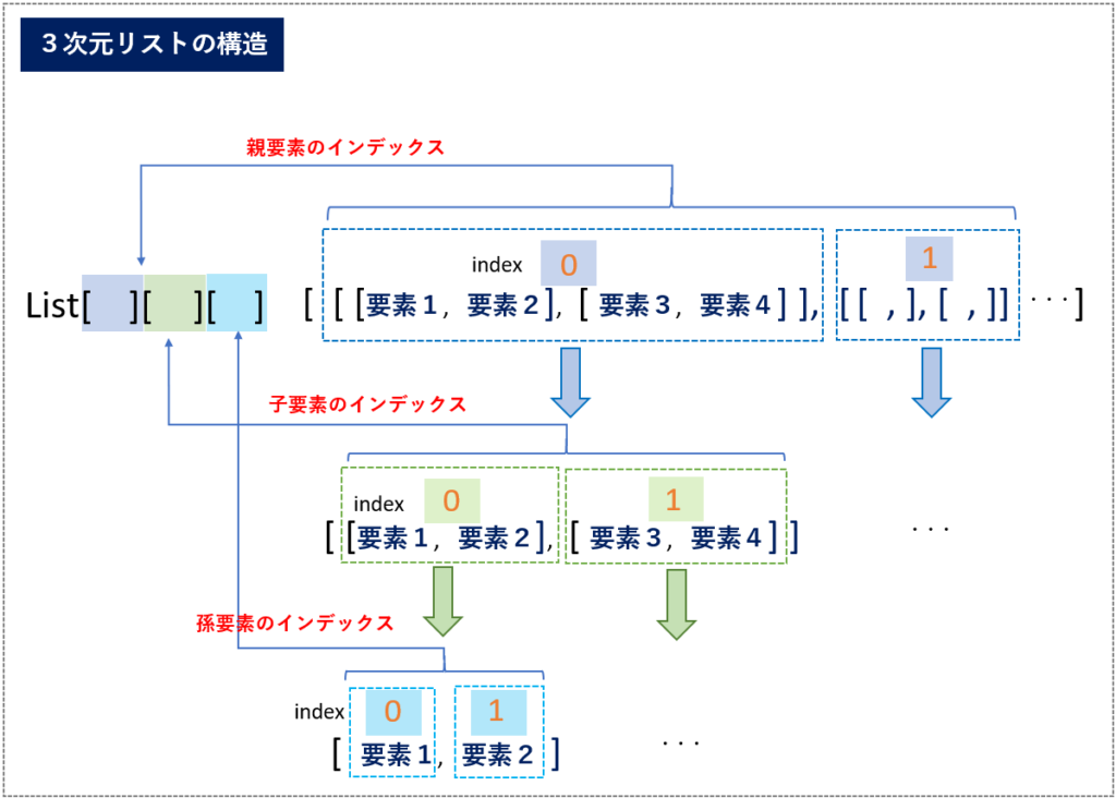 3次元リストの構成