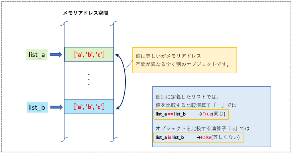 リストオブジェクトの比較イメージ(1)