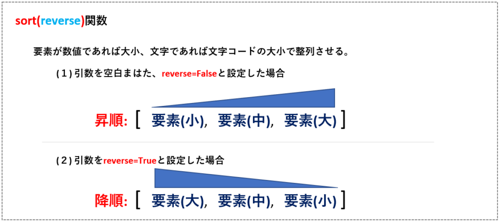 sort関数のイメージ