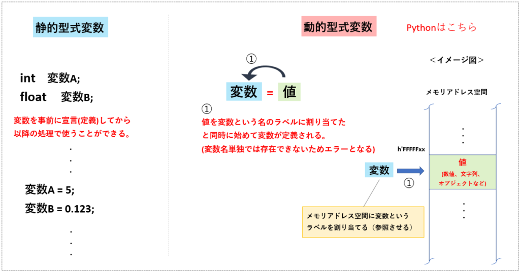 動的型式変数のイメージ図