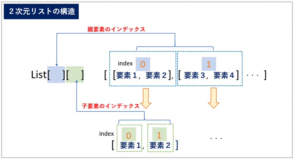 2次元リストの構成