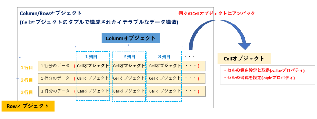 Cellオブジェクトのアンパック