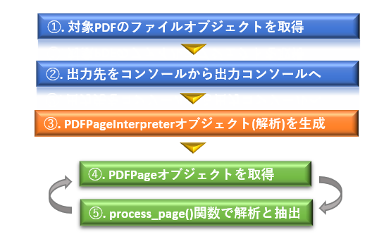 Python_サンプルコード(テキスト抽出)の処理手順