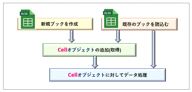 openpyxl_Cellオブジェクトの追加と取得フロー_rev0.2