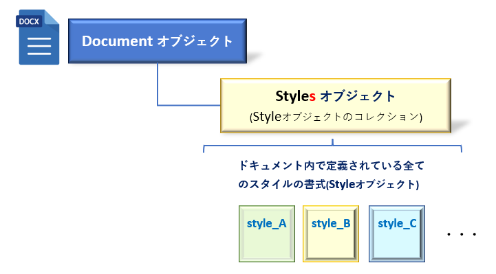 python-docx_Document-Stylesオブジェクトの関係_rev0.2