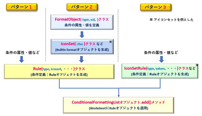 openpyxl_条件付き書式_Ruleオブジェクトの使い分けフロ-_rev0.3