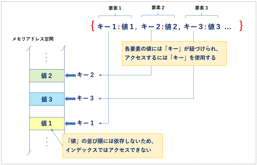 Python辞書の構文_rev0.1