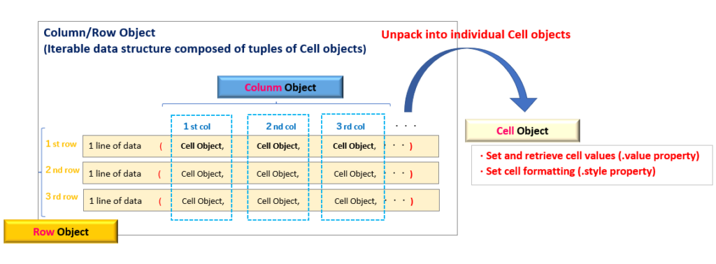 Unpacking Cell Objects