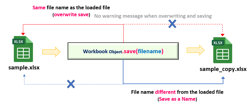 Image of save method