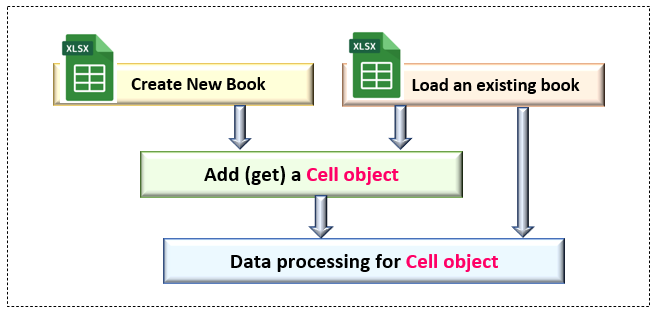 Cell object addition and acquisition flow