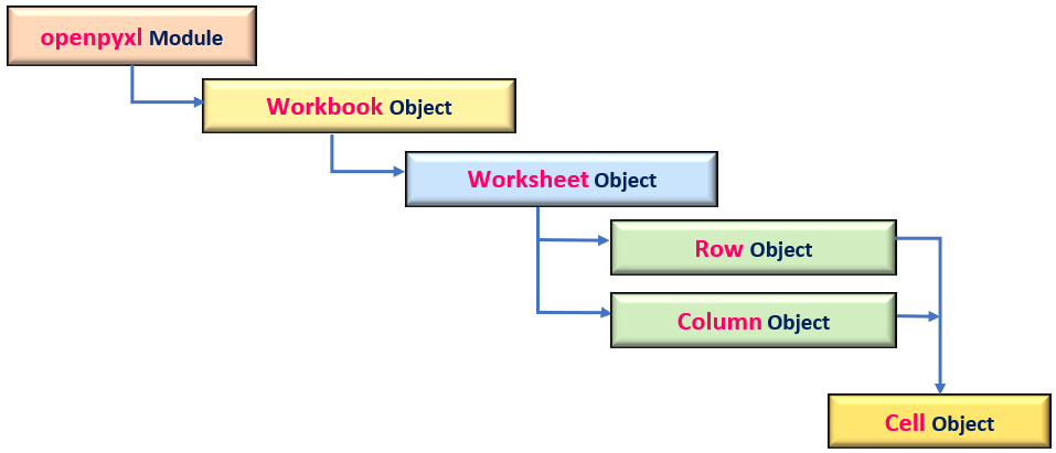 Hierarchical structure of openpyxl objects