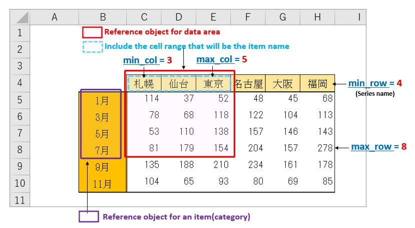 Reference information for bar chart cell range_List2_rev0.1_En