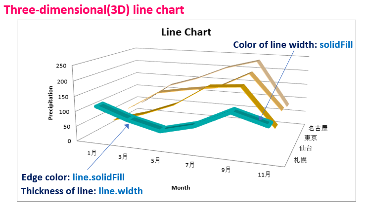 Execution result of stereoscopic (3D) line chart_En