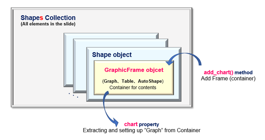 Relationship between the GraphicFrame object and the Shapes collection_En