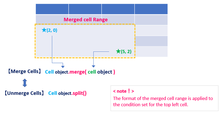 python-pptx_Table_Merging and Splitting Cells