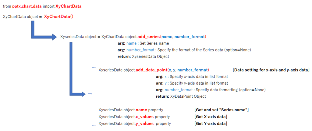 Hierarchical structure of XyChartData object_En