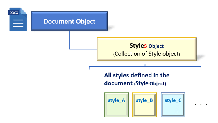 Document-Styles object relationship_rev0.2_En